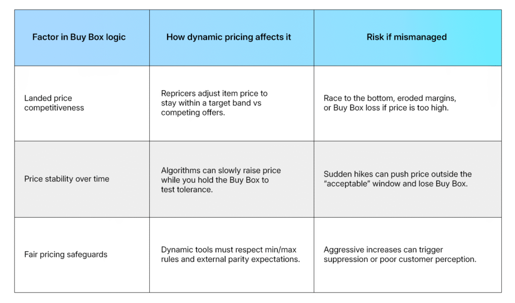 How dynamic pricing interacts with key Buy Box levers
