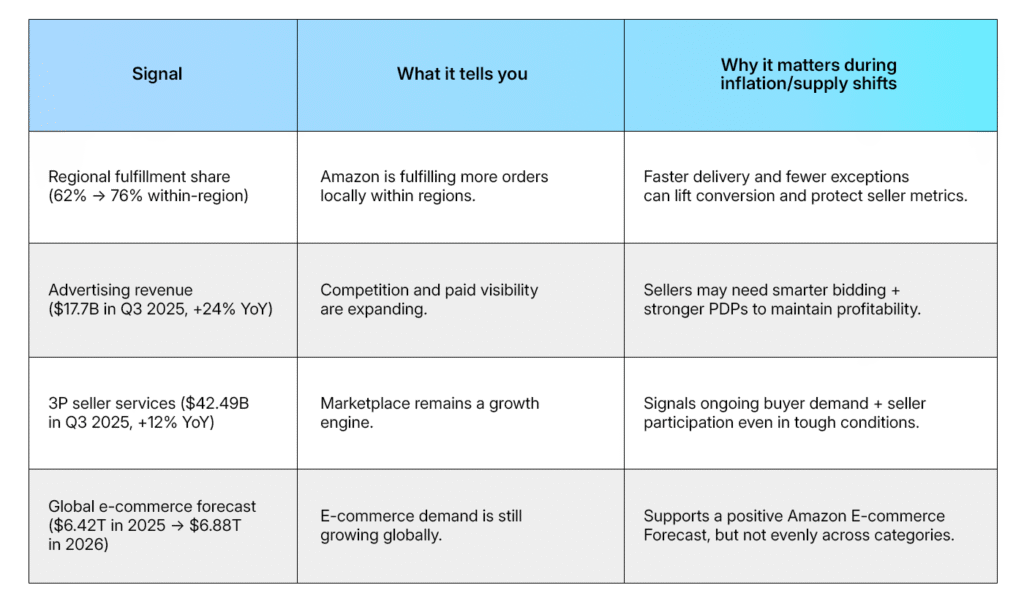 Key signals to watch (inflation + supply chain edition)