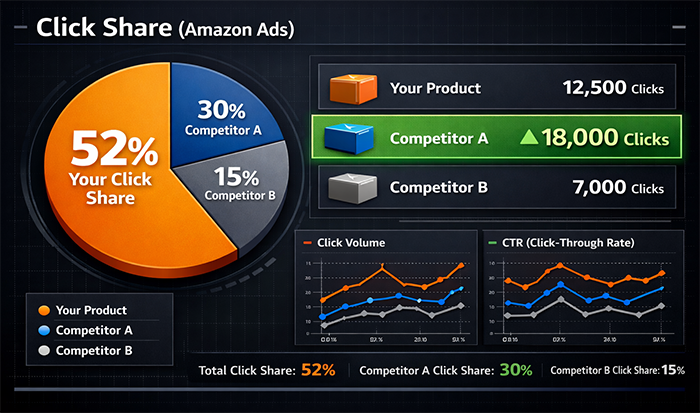Click Share (Amazon Ads)